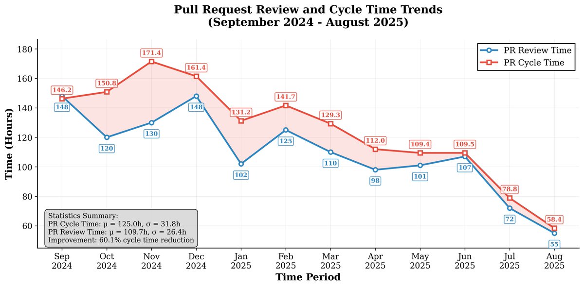 AgenticExplorer's tweet image. Deploying AI in dev teams isn’t hype anymore.
A year-long, 30-engineer study shows a 31.8% faster PR review cycle and ~60% boost in coder productivity (for top adopters).
Not magic but adoption matters!

But the real question: is this genuine engineering impact, or just another…