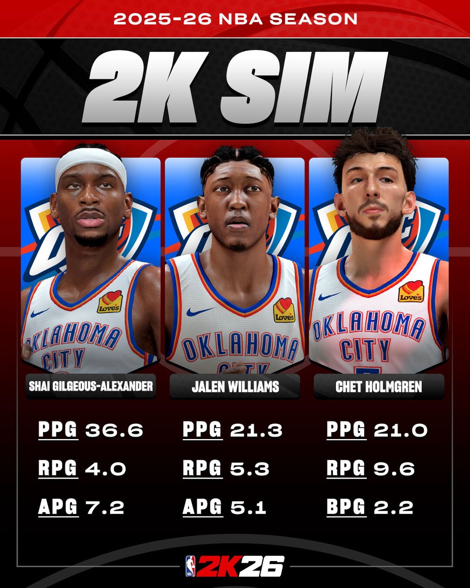 The champs are here 🏆

Here's what the 2K Sim is predicting for OKC's star trio this season