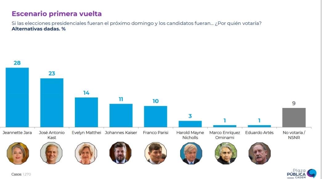 🚨AHORA 

Jeannette Jara se dispara en CADEM, se aleja más de Kast y  se consolida en el primer lugar: 

JARA 28%
KAST 23% 
MATTHEI 14% 
KAISER 11%