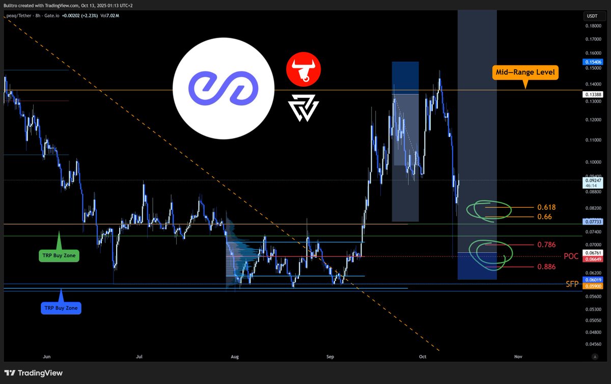 Bulltro_'s tweet photo. $PEAQ @peaq #MachineX Don't be distracted by the news.

Make the plan—trade the plan, it's all you need to do. ✍️ https://t.co/UaRBOeXDEF