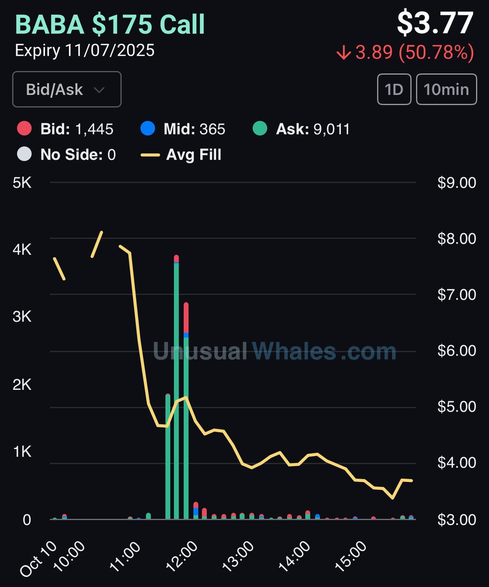 FL0WG0D's tweet image. $BABA - $4M into these calls