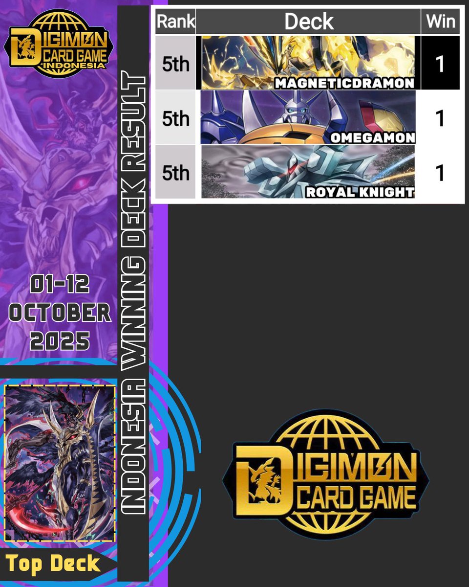 DigimonTCG_ID's tweet image. Enjoy our list of topping decks from various online/offline tournament in Indonesia from 01 - 12 October 2025.
Top DECK : 2 WINNER
- BAGRA ARMY
- BEELZEMON
- BLACKWARGREYMON
- DUKEMON X
#デジモン #デジカ #デジモンカードゲーム #デジモンカード #Digimon
#digimoncardgame