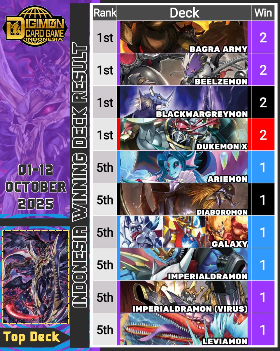 DigimonTCG_ID's tweet image. Enjoy our list of topping decks from various online/offline tournament in Indonesia from 01 - 12 October 2025.
Top DECK : 2 WINNER
- BAGRA ARMY
- BEELZEMON
- BLACKWARGREYMON
- DUKEMON X
#デジモン #デジカ #デジモンカードゲーム #デジモンカード #Digimon
#digimoncardgame