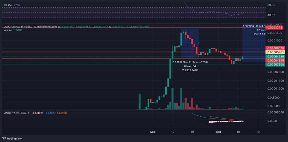 Mc_B_Crypto's tweet photo. $VOUCH: With #VOUCH, we let the chart talk!
By: @j_jexxa
Mc B Crypto+: I can #VOUCH for this token!
Mainsite:
https://t.co/Zdq8WOMLhu
BUY here:
https://t.co/bObz2PVqAb
TG-Chat: @vouchrun
$hex #inc #pls #plsx #ophir #vouch #vpls https://t.co/pc9qLOLvxI