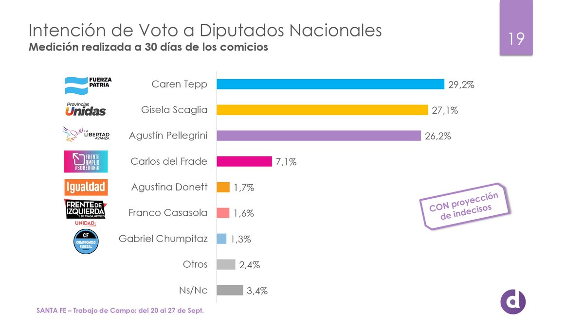 Buena info de la provincia de #SantaFe de la gente de <a href="/DoxaData__/">Doxa Data Consultores</a>  sobre la elección de #DiputadosNacionales