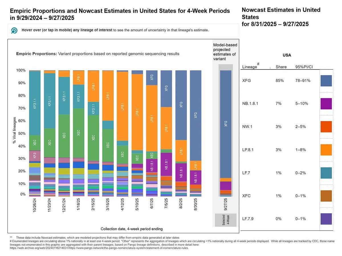 simon_troupe's tweet image. Stratus (XFG) Sweeps In, Nimbus Fades, Leaving COVID-19 Boosters Unreliable

Rapid Mutation of Dominant Strains Vexing Bio-Pharmaceutical Complex.

There is no clinical trial evidence that the 2025 COVID-19 booster, also known as the 2025–2026 formula, provides protection against…