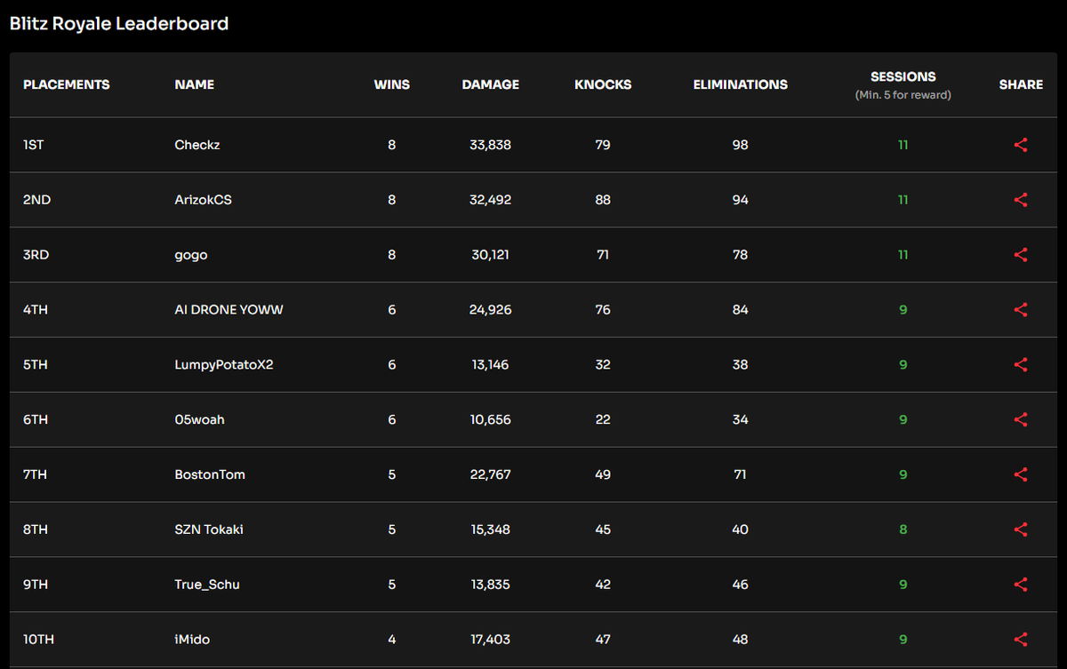Team Lumpy in 2nd Place on <a href="/KOMPETEgame/">KOMPETE</a> !

Top 5th Player 🔥

GGs to everyone who played!