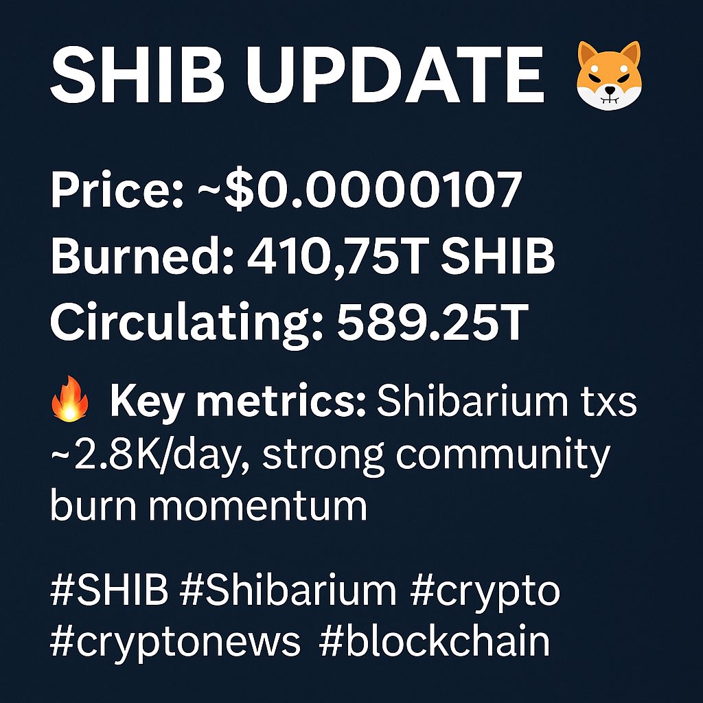 ReisShibarmy's tweet photo. SHIB Update 🐕‍🔥

Price: ~$0.0000107 | Burned: 410.75T SHIB | Circulating: 589.25T
🔥 Key metrics: Shibarium txs ~2.8K/day, strong community burn momentum
#SHIB #Shibarium #crypto #cryptonews #blockchain #Sweden https://t.co/oOvcUyG01r