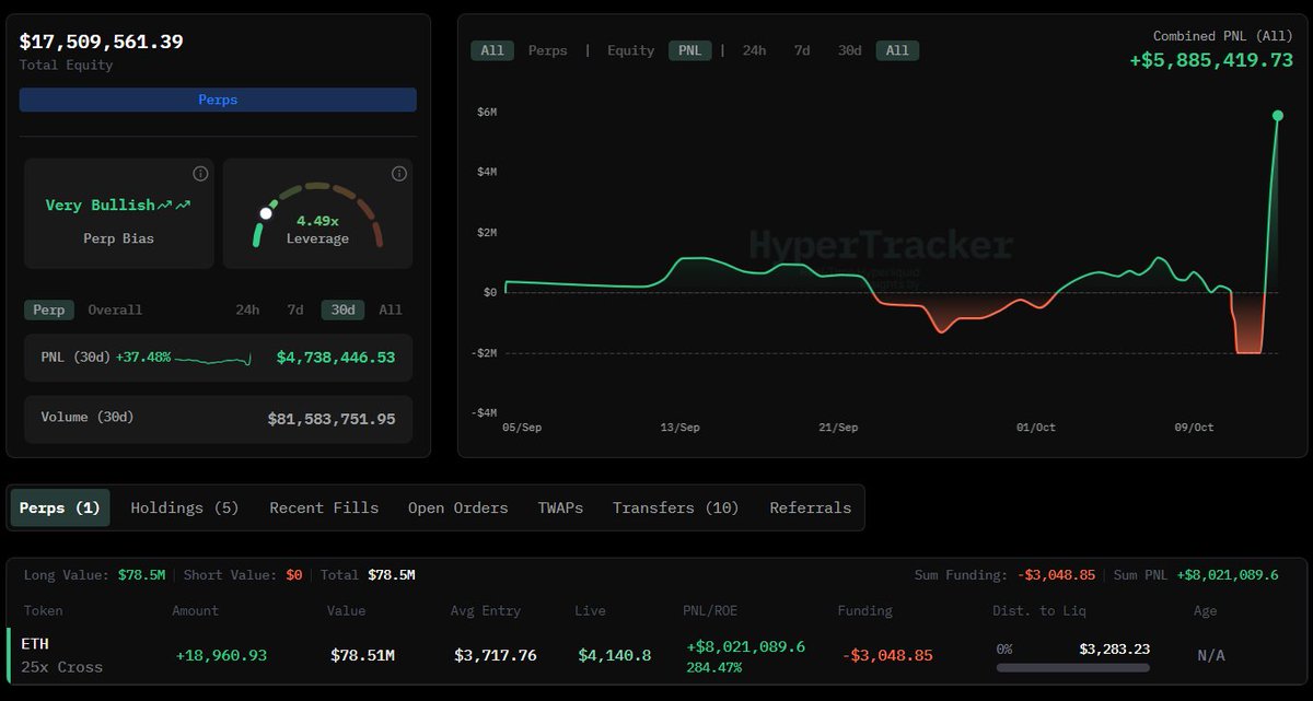 고래의 ETH 롱 포지션이 800만 달러 이익을 표시한 HyperTracker 대시보드
