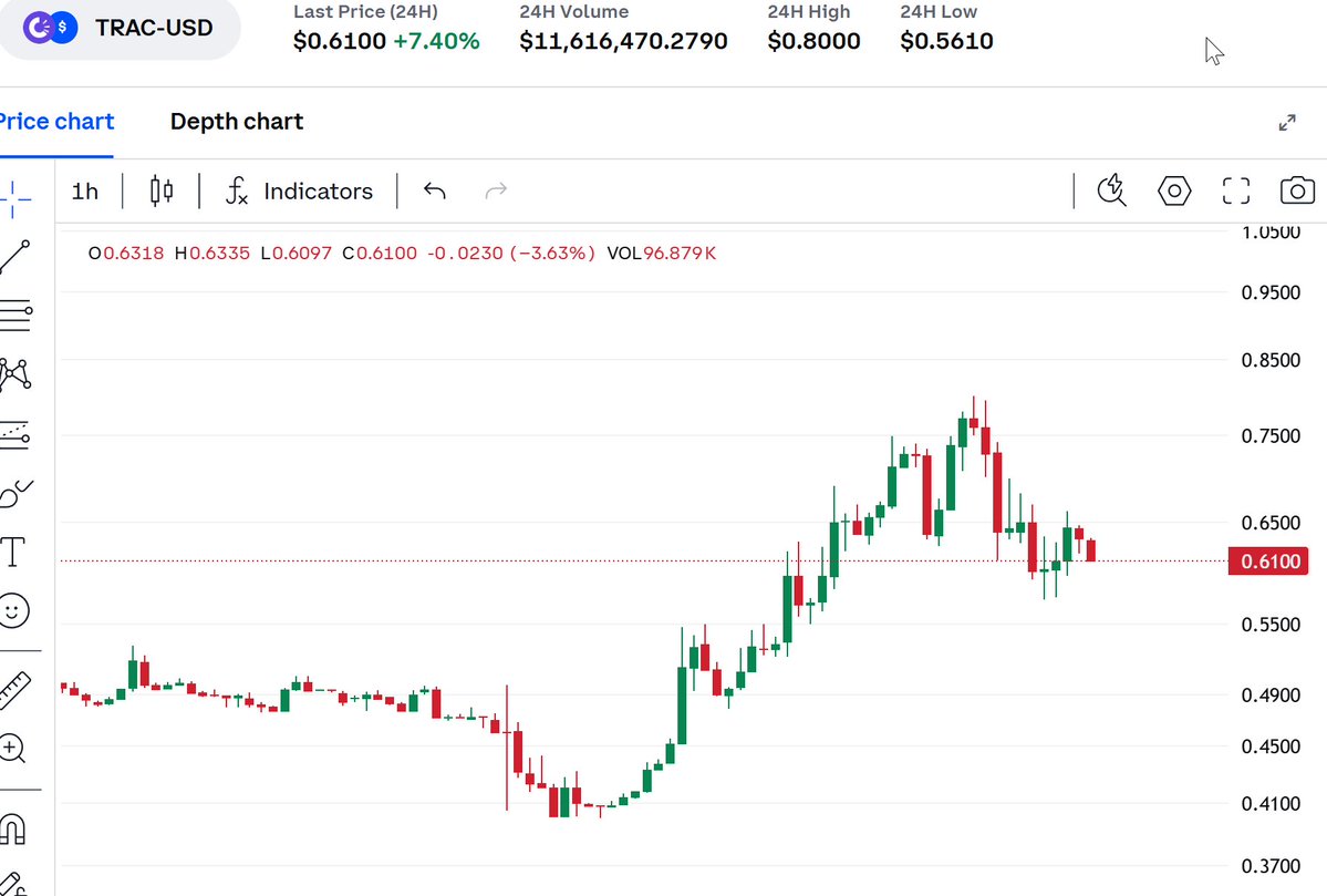dmitry_charts's tweet image. You&apos;ve been watching $TRAC price going from $0.40 to $0.80 within the last 2 days, and thought &quot;maaan, I&apos;d buy, but not the top, I need it to pull back a bit&quot;.
Well, here you are.