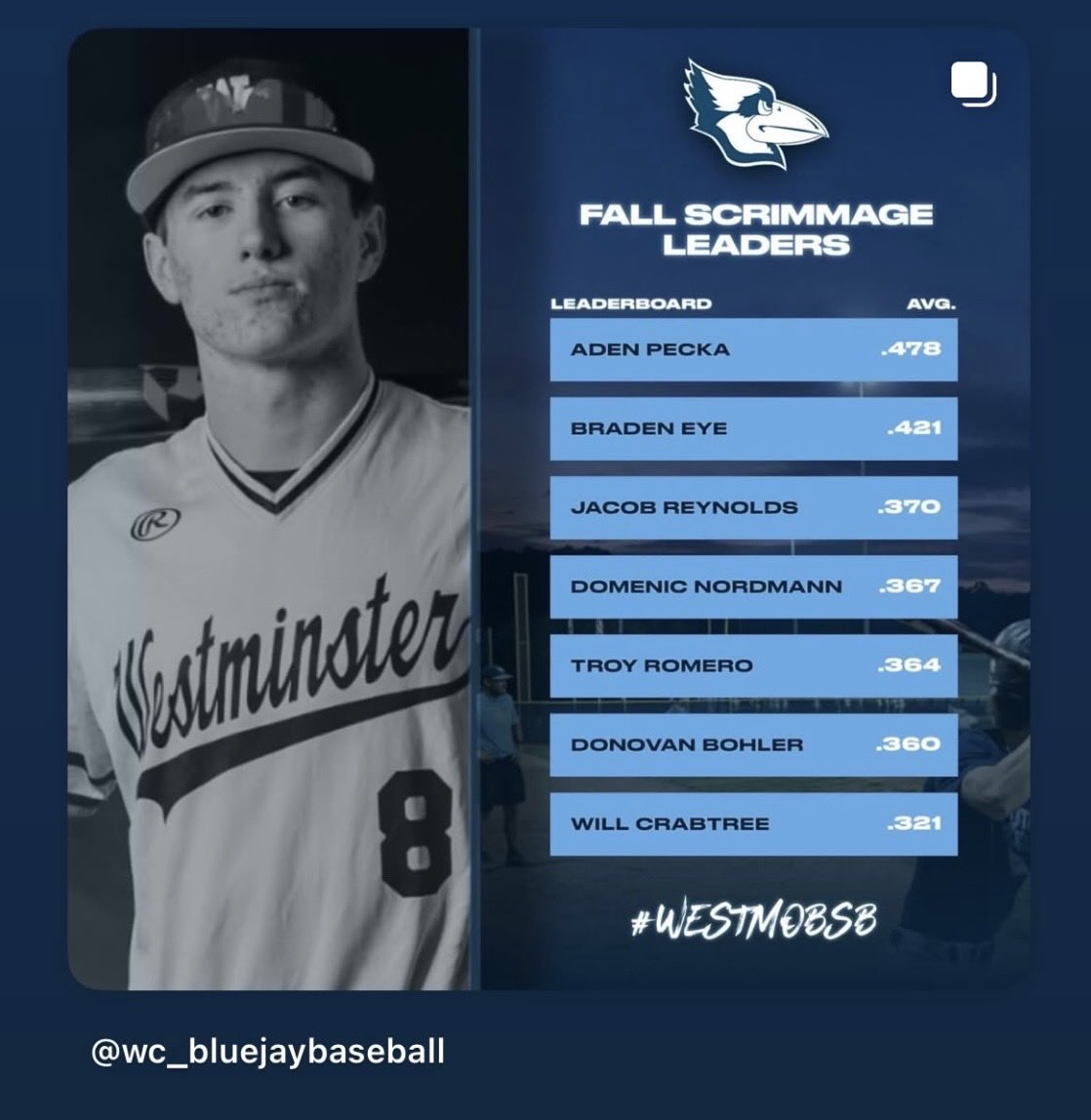 Great fall season for <a href="/braden_eye/">Braden Eye</a>   Keep working hard. .421 avg and 81% quality at bats <a href="/WestminsterBase/">Westminster Baseball</a>