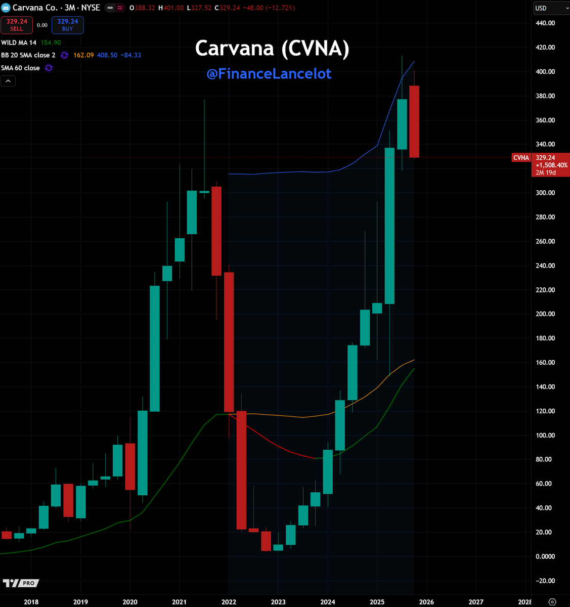 After the overnight collapse of First Brands, is Carvana $CVNA the next private lender to implode?