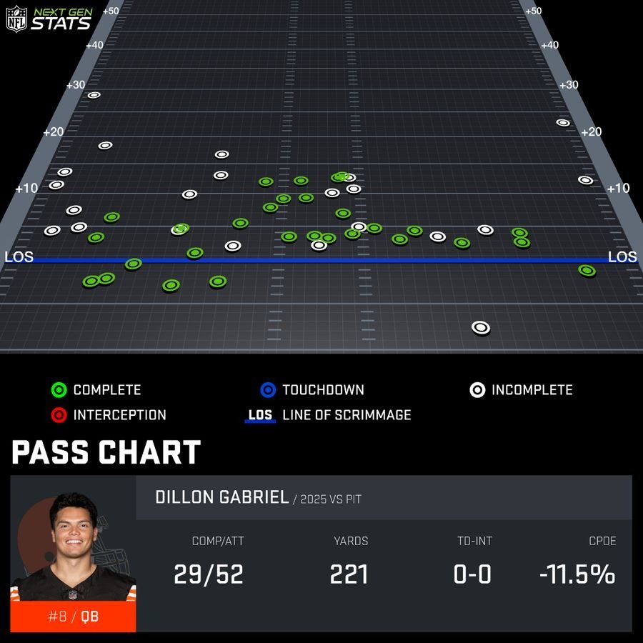Steve Carpenter (@stevencnc) on Twitter photo <a href="/nflmikey_/">Mikey | NFLCB</a> He only attempted two passes that traveled more than 20 yards in the air. <a href="/nflmikey_/">Mikey | NFLCB</a> He only attempted two passes that traveled more than 20 yards in the air.