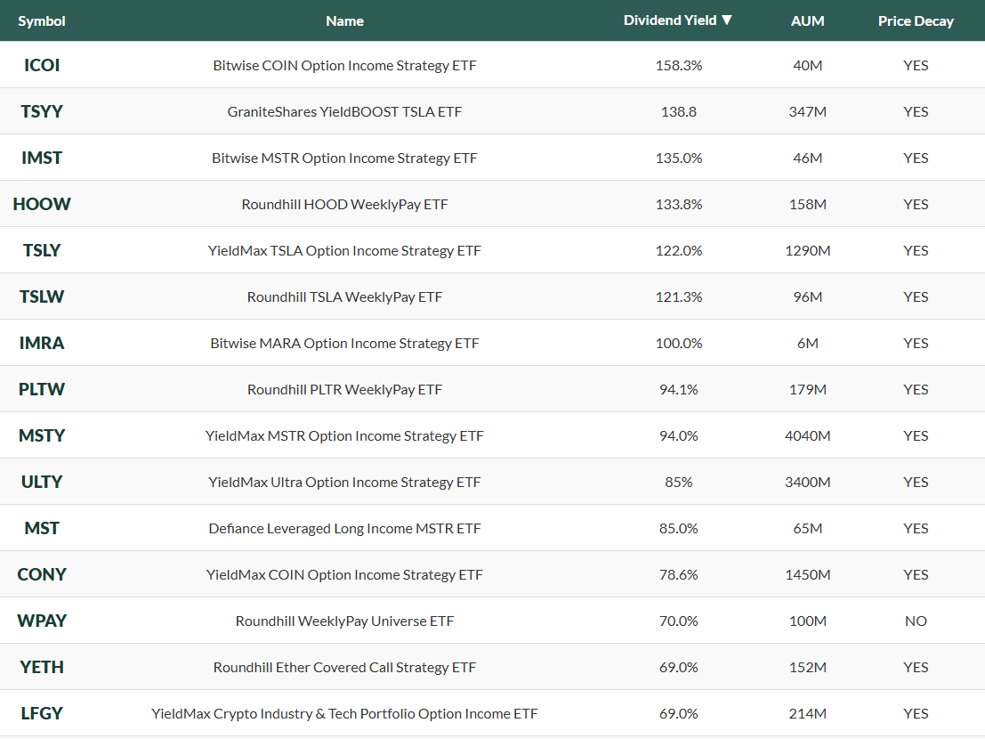 Top Dividend ETFs tweet media