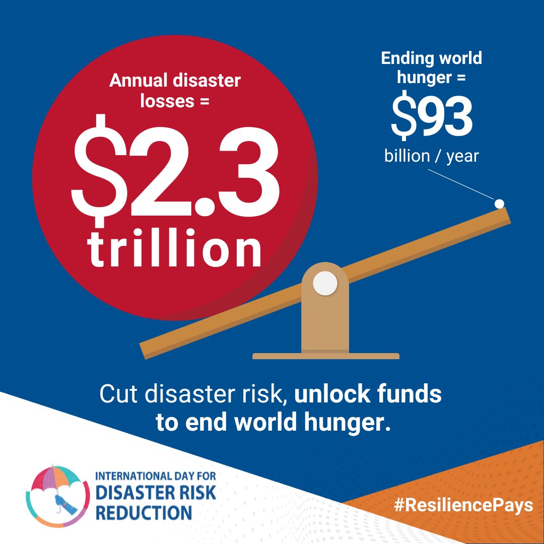 UNDRR (@undrr) on Twitter photo $2.3 trillion: that's how much disasters cost us each year! 💸
If we were to invest more in preventing disasters, so much of that lost money could be spent on making the world a better place ➡️ ow.ly/NBgu50Xaet3 #DRRday #ResiliencePays $2.3 trillion: that's how much disasters cost us each year! 💸
If we were to invest more in preventing disasters, so much of that lost money could be spent on making the world a better place ➡️ ow.ly/NBgu50Xaet3 #DRRday #ResiliencePays