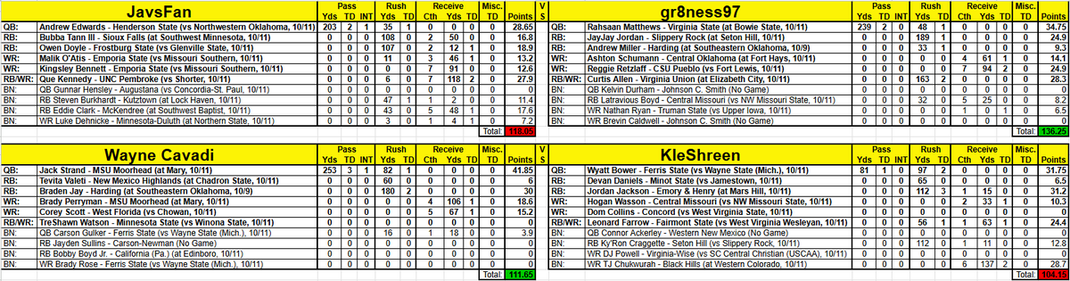 D2Fantasy's tweet photo. Heading in to the final week of the regular season, but @WayneCavadi_D2 has wrapped up the reg season crown!

Week 6-
High QB Scorer: @DrewNash16 (@MountaineerFB) - 57.95 pts
High RB Scorer: @xavierpughh (@WingateFb) - 39.7 pts
High WR Scorer: @TJ_Chukwurah13 (@BHSUFB) - 28.7 pts https://t.co/WmU0I8T9zu