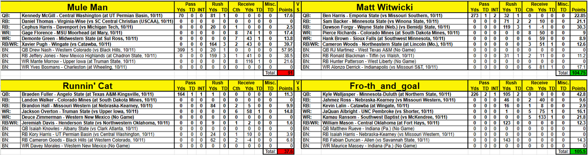 D2Fantasy's tweet photo. Heading in to the final week of the regular season, but @WayneCavadi_D2 has wrapped up the reg season crown!

Week 6-
High QB Scorer: @DrewNash16 (@MountaineerFB) - 57.95 pts
High RB Scorer: @xavierpughh (@WingateFb) - 39.7 pts
High WR Scorer: @TJ_Chukwurah13 (@BHSUFB) - 28.7 pts https://t.co/WmU0I8T9zu