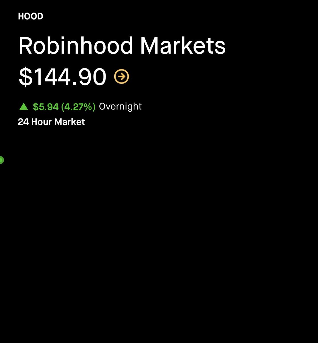 Stocktwits's tweet image. $HOOD is up 4.2% overnight 👀