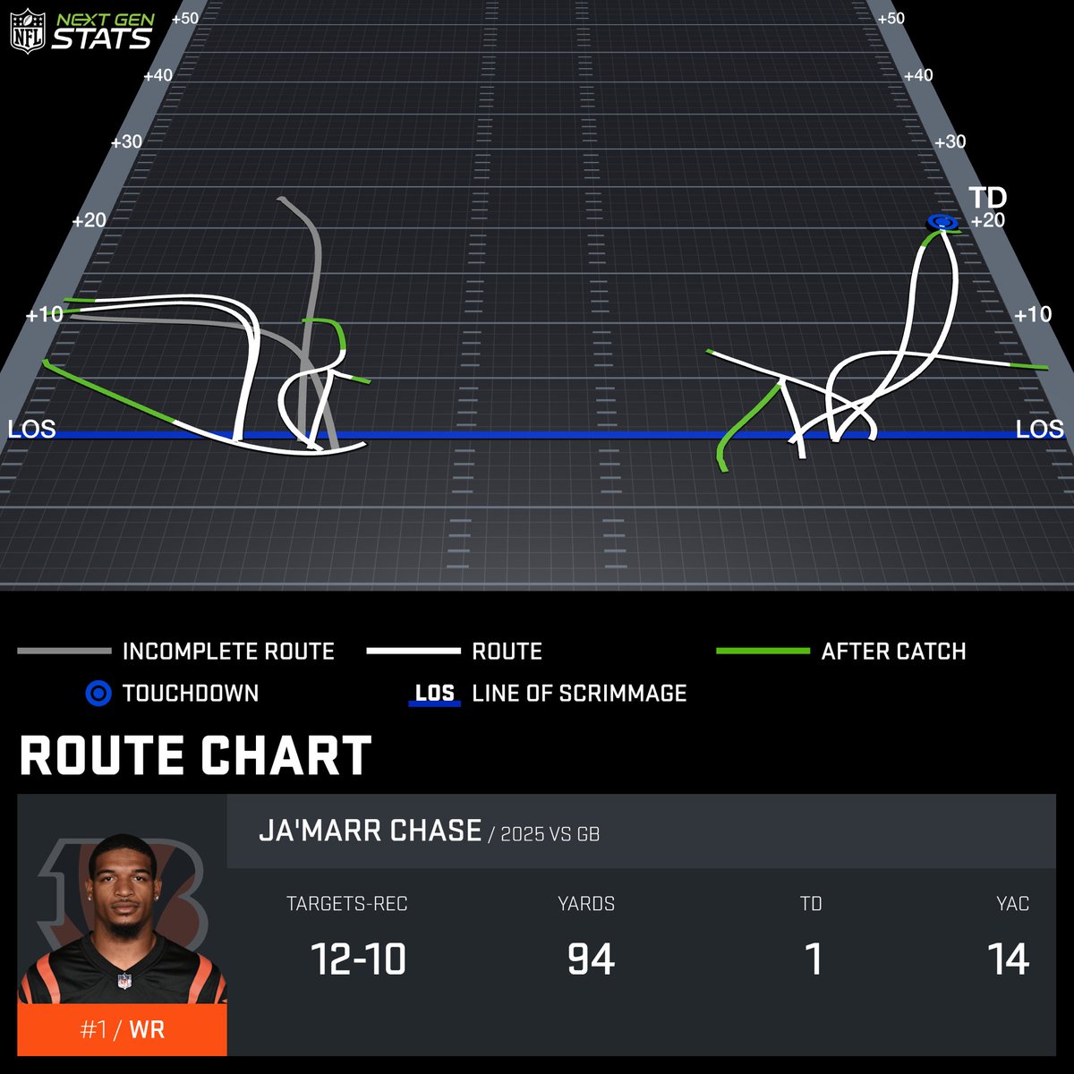 Ja’Marr Chase caught all 5 of his targets against Keisean Nixon for 52 yards and a TD on 12 matchups in Week 6.

Entering Sunday, Nixon had not allowed 40+ yards to a single player in any game since the start of 2024.

#CINvsGB | #RuleTheJungle