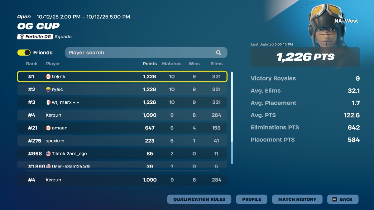 🥇1ST place OG CUP | power cut out so i lost 1st @OneTrueVisionHQ