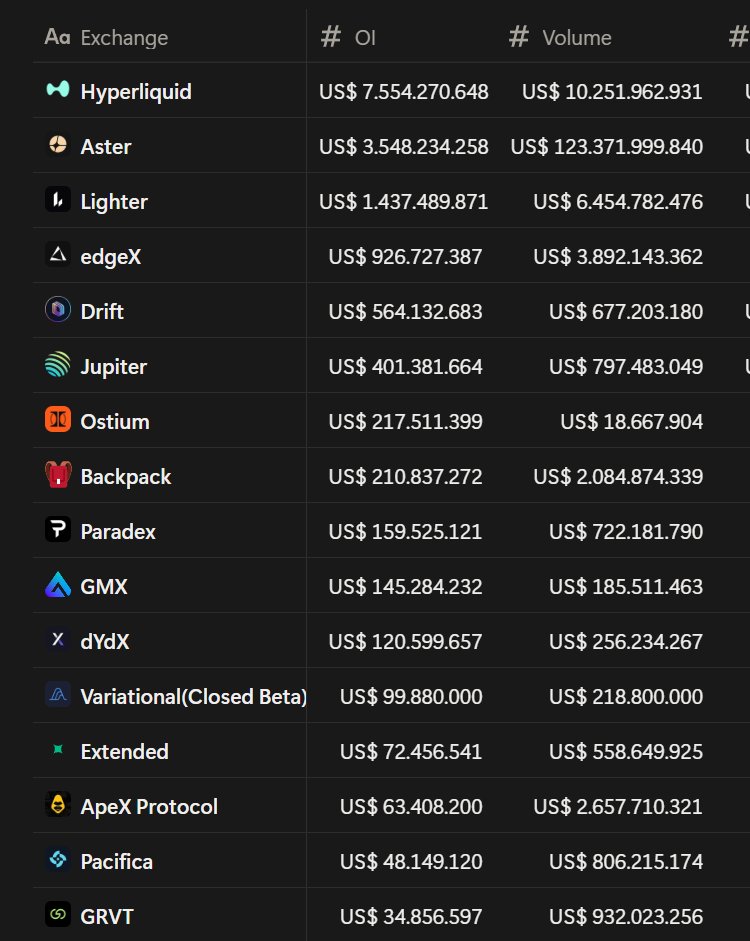 The biggest (pre-TGE perp dex) winner from the liquidation cascade this weekend imo is <a href="/variational_io/">Variational</a>.

They were one of the few DEXs to remain fully operational while maintaining best in class liquidity 
(it wasn't good liq ofc but it was a lot better then HL). 

OI rebounded
