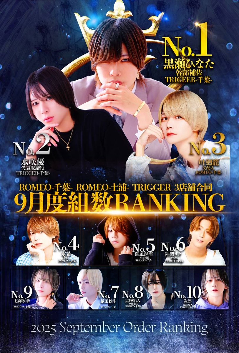 💫9月度 3店舗合同 月間組数RANKING💫

👑No.1👑
✨️黒瀬 ひなた 幹部補佐✨️

No.2
水咲 優 代表取締役

No.5
漪風 逞海 幹部補佐

No.9
七海 氷華

No.10
次郎 総支配人

TRIGGERから5名がランクイン‼️
ランクインの方々おめでとうございます👏

#TRIGGER #千葉ホス
#月間組数ランキング