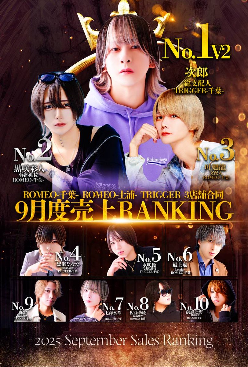 💫9月度 3店舗合同 月間売上RANKING💫

👑No.1👑
✨️次郎 総支配人✨️ V2💥

No.4
黒瀬 ひなた 幹部補佐

No.5
水咲 優 代表取締役

No.7
七海 氷華

No.9
轟 雷 幹部補佐

No.10
漪風 逞海 幹部補佐

TRIGGERから6名がランクイン‼️

#TRIGGER #千葉ホス
#月間売上ランキング