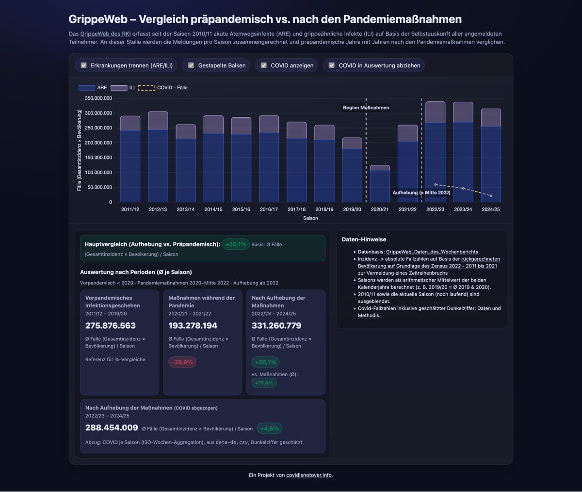 Warum sind so viele krank? Weil zu Grippe &amp; Co. nun COVID dauerhaft dazukommt. Seit Ende der Maßnahmen ist die Ø Atemwegs-Last pro Saison in DE ~20% höher – ca. 80% des Anstiegs entfallen dabei auf akute Corona-Erkrankungen.

1/2