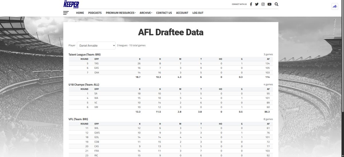 New resource up for members - AFL Draftee Data. 

See individual game stats and #AFLFantasy scores for potential draftees, along with their averages across all leagues.

Link: bit.ly/4h33AFC