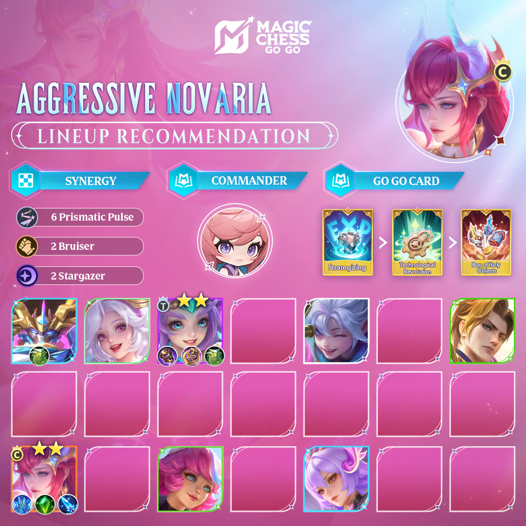 MagicChessGoGo's tweet image. Lineup Name: Aggressive Novaria
Strategy:
Use Cici, Zhuxin, and other Heroes to activate Luminexus Synergy for early transition, prioritizing Resource Go Go Cards. Give Defense Equipment to Kalea. Then build 2-Star Novaria to complete the lineup.