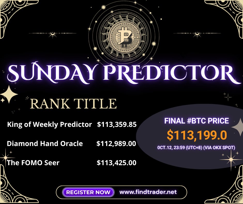 Findtradernet's tweet image. 🔮Last week's #BTC predictions revealed!
🏆Top predictors:
King of Weekly Predictors: @Tradinggeek12
Diamond Hand Oracle: From Discord
The FOMO Seer: From Youtube
For winners only: To claim your rewards, join our community via discord.com/invite/CVj6csq…,
then open a ticket to…