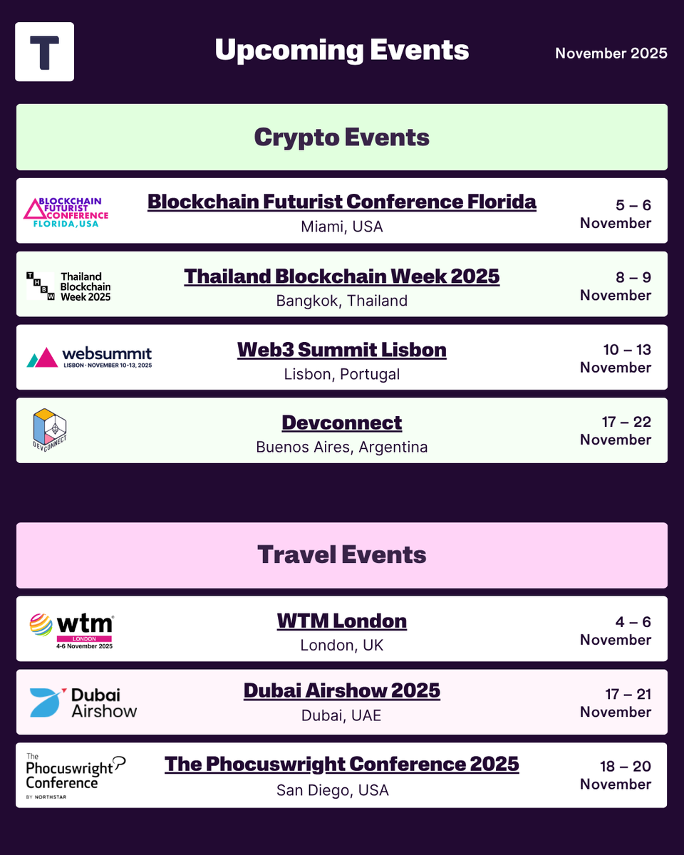 travalacom's tweet image. Thinking of attending a crypto or travel event in November? 🤔 Explore our curated list of top events!
Book your flights & hotels with crypto on Travala:
travala.com/blog/upcoming-…