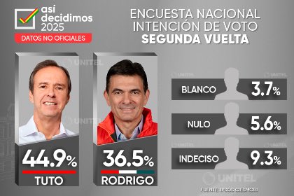 #BallotageBolivia 
Es muy probable que #TutoQuiroga gane las elecciones por acercarse al centro, pero sobre todo porque #RodrigoPaz no tuvo una estrategia clara para cristalizar el apoyo masivo que recibió por representar lo nuevo y por no controlar las declaraciones de Lara.