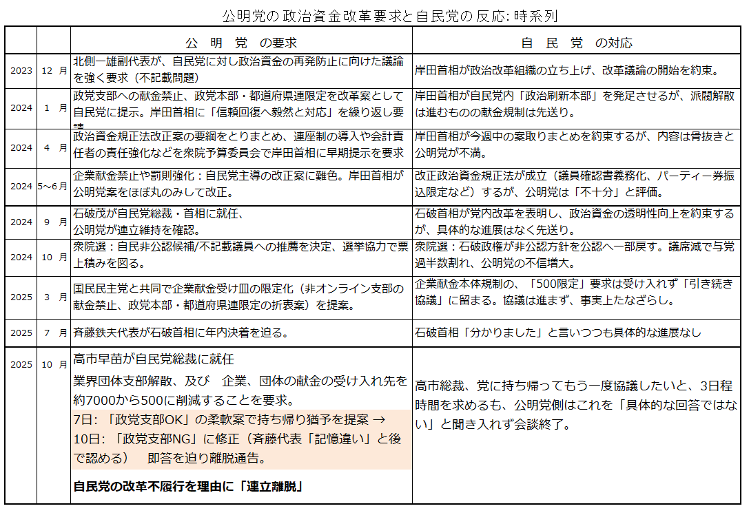 斉藤代表が高市新総裁につきつけた 
「連立の条件」が変わっていた。
10月７日…「政党支部OK」
10月10日…「政党支部NG」に修正して即答を迫り離脱通告。  
「斉藤：私の記憶違い」で済まされること？ 
#高市早苗新総裁がんばれ