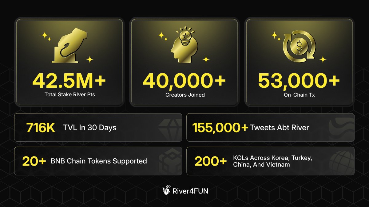 Javiera Escalona (@javichu__) on Twitter photo $RIVER holding >$50m FDV post‑TGE; Szn 3 is live and attention compounds if you work the system. Playbook: mint/use satUSD on <a href="/BNBCHAIN/">BNB Chain</a> via <a href="/BinanceWallet/">Binance Wallet</a> (2x base, LP up to 25x, vaults 50x); post and engage through <a href="/River4fun/">River4FUN 🐝</a> and <a href="/RiverdotInc/">River</a>; stake RiverPts and ladder converts $RIVER holding >$50m FDV post‑TGE; Szn 3 is live and attention compounds if you work the system. Playbook: mint/use satUSD on <a href="/BNBCHAIN/">BNB Chain</a> via <a href="/BinanceWallet/">Binance Wallet</a> (2x base, LP up to 25x, vaults 50x); post and engage through <a href="/River4fun/">River4FUN 🐝</a> and <a href="/RiverdotInc/">River</a>; stake RiverPts and ladder converts