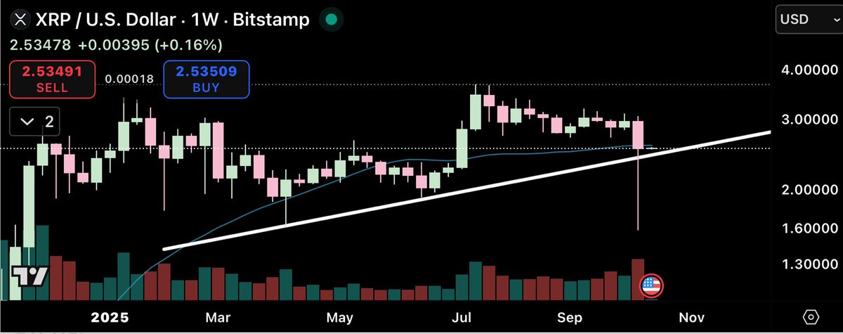 CryptoBull2020's tweet photo. #XRP closed the week above year long uptrend. Extremely bullish! https://t.co/Y0TZai7YPM
