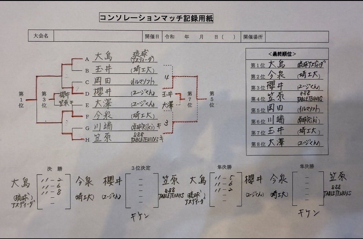 おはようございます☀
卓球RIKIです🏓

2026年全日本選手権（一般の部）埼玉県県予選会シングルスの部で川端コーチが6位に入賞いたしました👏🎉‼️
激戦区の中入賞し、上野コーチ、南コーチに続き結果を出す事が出来ました🙇
応援ありがとうございました♪
1月本戦の全日本に向けて日々頑張ります💪