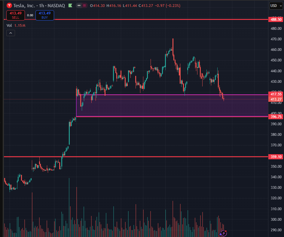 Zac_Markovich's tweet photo. $TSLA Probably opens up around $430 in the am tomorrow. https://t.co/SBmgsldS3V