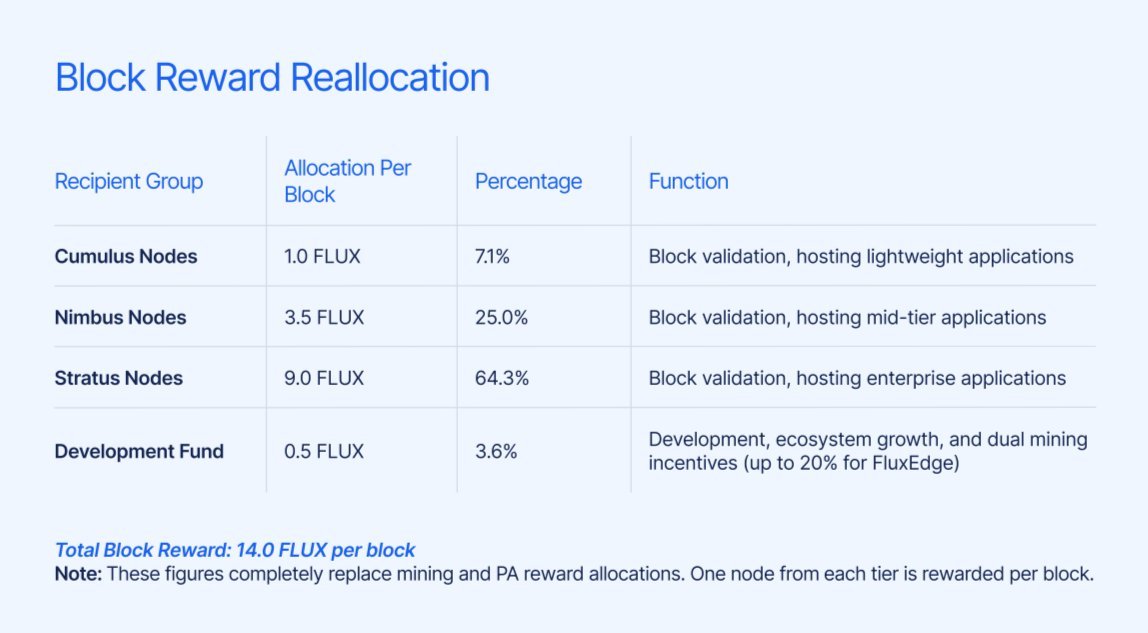 FluxVietNam's tweet photo. Chỉ còn 12 ngày nữa đến khi fork diễn ra — các #FluxNodes sẽ mang lại lợi nhuận cao gấp nhiều lần so với hiện tại.
🔗 https://t.co/benKAgjPU1
#Web3 #Blockchain #Flux #Crypto https://t.co/vY0kT9IppI