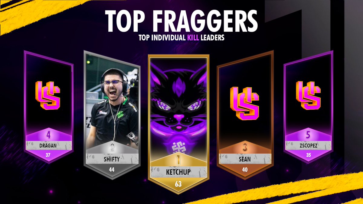 UnderTheScope | Top Fragger🎯

🥇<a href="/ketchupgamer11/">#ON? Ketchup</a> - 63 eliminaciones
🥈<a href="/ShiftyTV_/">Falcons Shifty</a> - 44 eliminaciones 
🥉<a href="/Sean2k_/">Sean</a> - 40 eliminaciones   
🎖️<a href="/CodDragan/">Dragan</a> - 37 eliminaciones
🎖️<a href="/ScopezOG/">L8 Scopez</a> - 35 eliminaciones