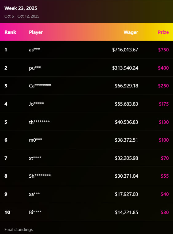 TILT TOWN WEEKLY UPDATE

Leaderboard and commissions are paid to players Goated accounts!

New $2,000 WEEKLY leaderboard has started!

Live fast. Tilt hard. Stay Goated!

Thx everyone one more time for amazing support!

$GOATED #goated #airdrop #leaderboard #rawcash #rewards