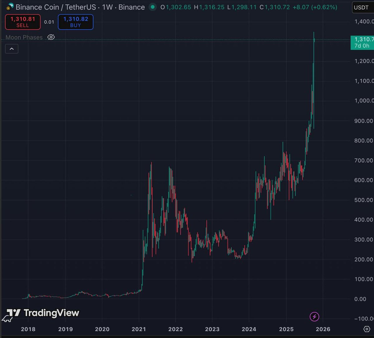 RuneCrypto_'s tweet image. #BNB