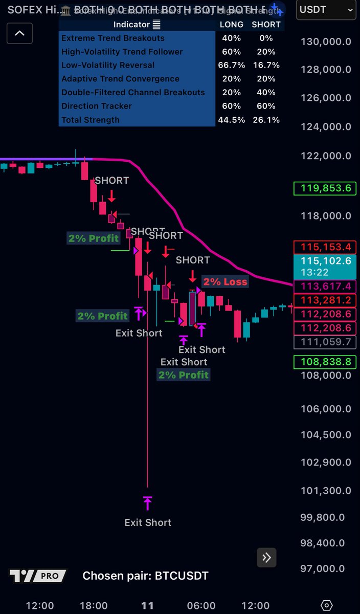 SofexAlgorithms's tweet image. We shorted the sh*t out of #Ethereum
Currently on a 5 win streak = 10% (x1)
As much as I like eth and my career started with mining it - this is what algo trading is for. Hegding against a downturn and still getting profits on the way down. And up.
#BTCUSD is also 2% up from…