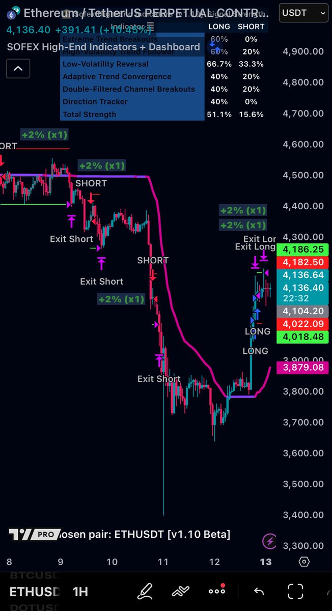 SofexAlgorithms's tweet image. We shorted the sh*t out of #Ethereum
Currently on a 5 win streak = 10% (x1)
As much as I like eth and my career started with mining it - this is what algo trading is for. Hegding against a downturn and still getting profits on the way down. And up.
#BTCUSD is also 2% up from…