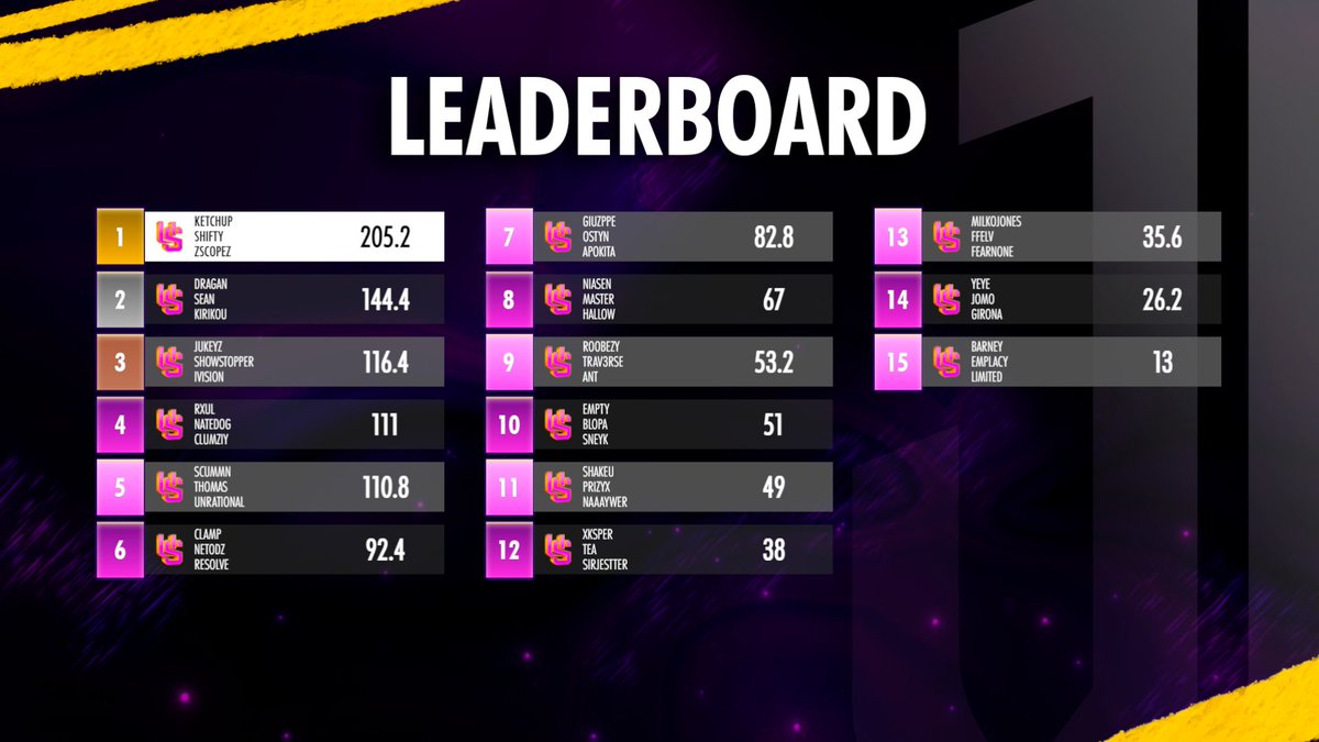 Resultados Finales del Torneo de UnderTheScope🏆

🥇<a href="/ShiftyTV_/">Falcons Shifty</a> | <a href="/ketchupgamer11/">#ON? Ketchup</a> | <a href="/ScopezOG/">L8 Scopez</a> 
🥈<a href="/CodDragan/">Dragan</a> | <a href="/Sean2k_/">Sean</a> | <a href="/L8Kirikou/">Kirikou!</a> 
🥉<a href="/Jukeyz/">Li</a> | <a href="/ShowStoppxr/">ShowStopper</a> | <a href="/iVisionSR/">ROC iVisionSR</a>