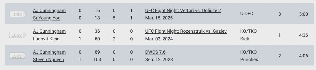 MattTalksMMA's tweet image. Maybe he should focus on fighting instead of social media…😂
