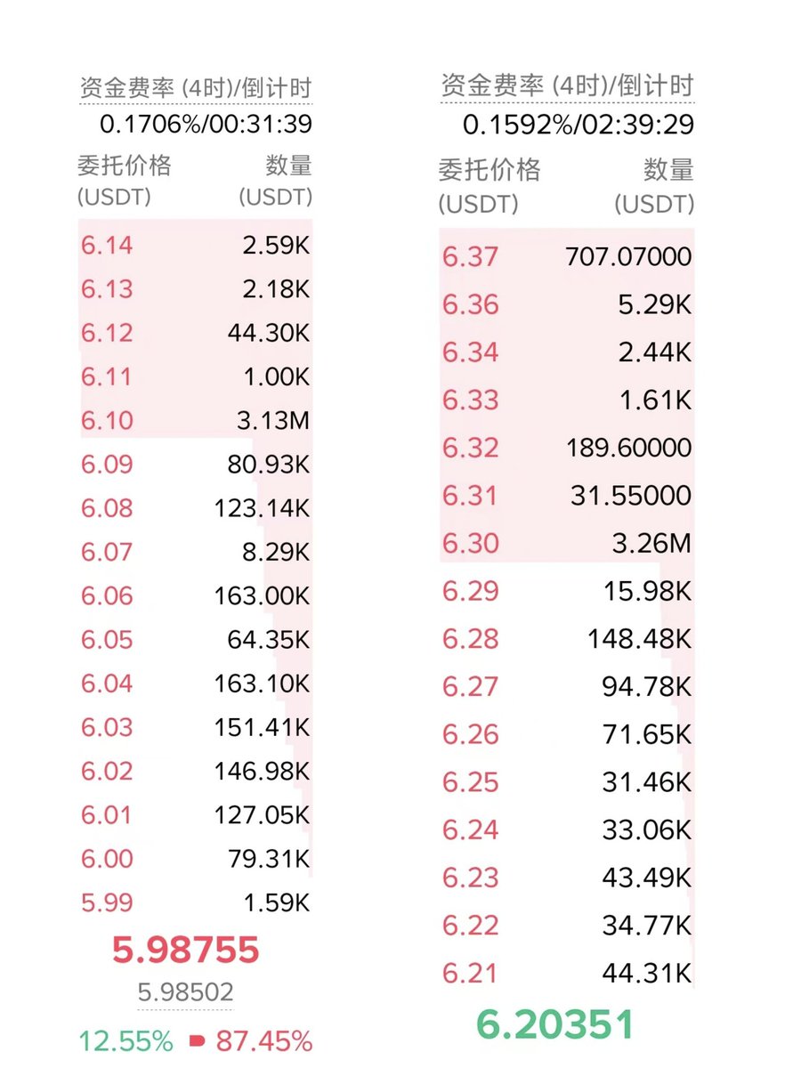 简单分享几点 $coai 操盘的要点

初以高正资费引诱裸空的和第一批套利者入场

中途多次以压单撤单的手法诱空积累奖池后暴力插针

随后在10-12下午3点半开始控为一小时负资费，此时第一批套利者注定要成为燃料了

此时第二批套利者入场，借贷现货，做多期货。