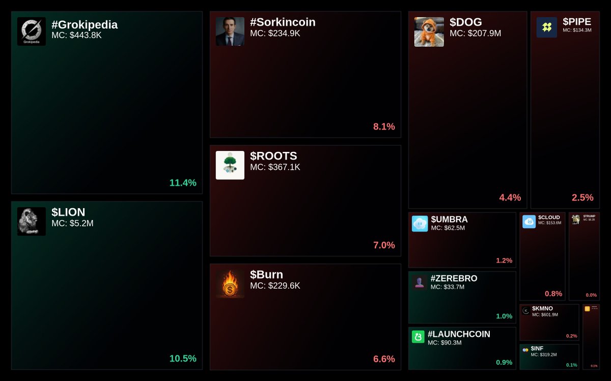 GlydoAlerts's tweet image. Trending on Glyde.GG Heatmap

1. #Grokipedia
2. $LION
3. #Sorkincoin
4. $ROOTS
5. $Burn

Updated every 5 mins.