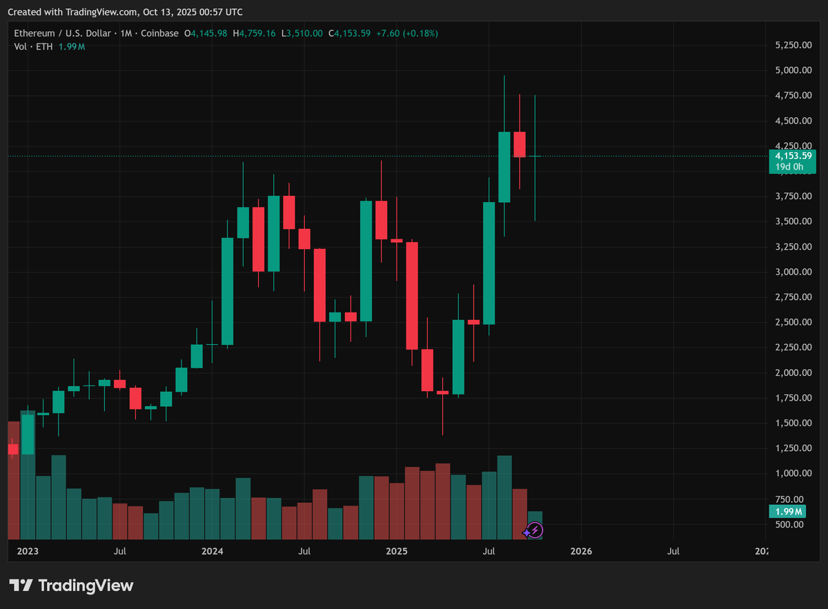 eth monthly looking like