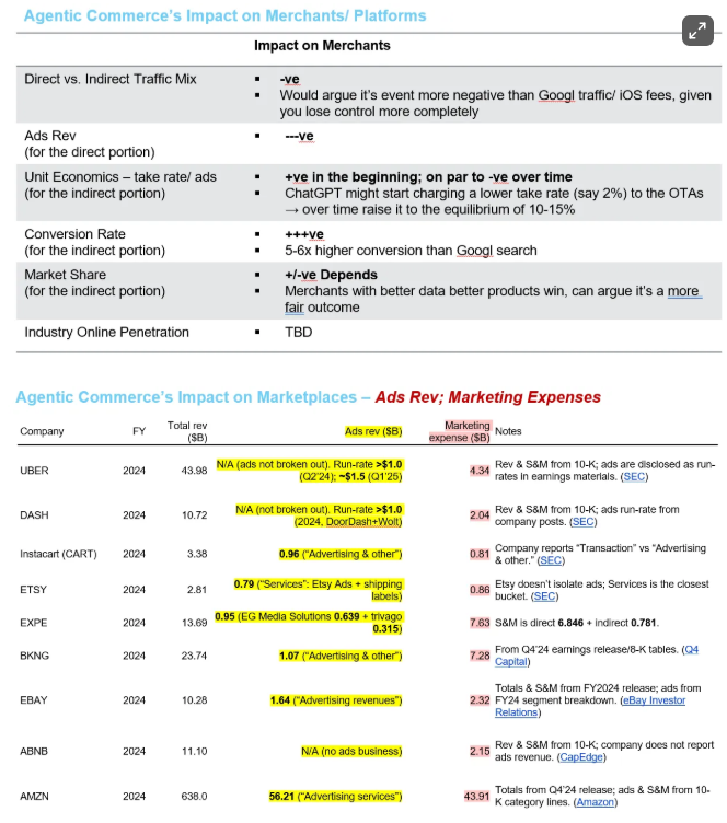 Agentic commerce's impact on merchants / platforms / Googl / payment ecosystem.
The new digital tax: Convergence of ads expense (ads) &amp; take rate (e-commerce).

1⃣ The new digital tax: Convergence of ads expense (ads) &amp; take rate (e-commerce):

This is a really interesting (and